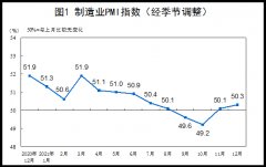 中国12月制造业PMI为5