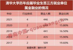 金融业不香了?清华、