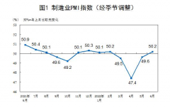 统计局:6月官方制造