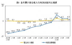 2024年1—4月份全国规