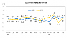 2024年4月份居民消费