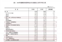 平均工资出炉!9行业