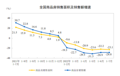 房地产低位运行!多指