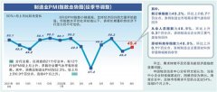新订单指数明显回升 8
