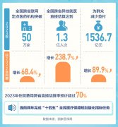 8.23万家定点医疗机构