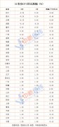 31省份8月CPI出炉:11