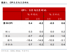 中国3月CPI、PP皆超预