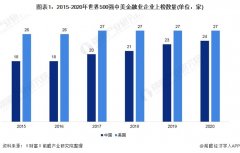 中美500强金融业实力