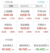 A股沸腾了!创业板大