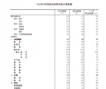 CPI与PPI剪刀差继续扩