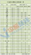 7地上调最低工资标准