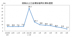 三季度经济修复放缓GD