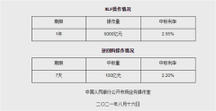央行缩量续作MLF,利