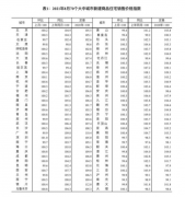 8月70城房价涨幅继续