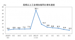 8月经济数据继续全面